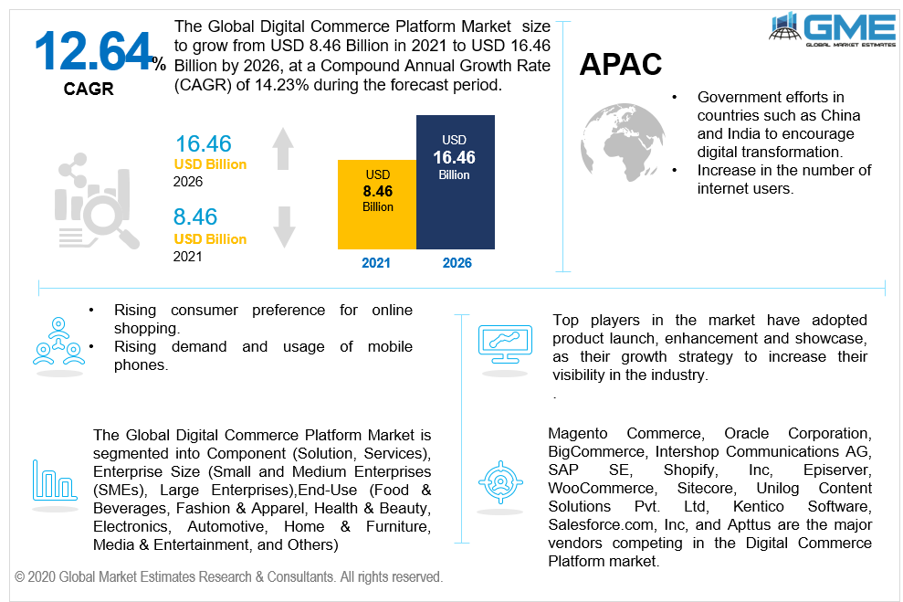 global digital commerce platform market